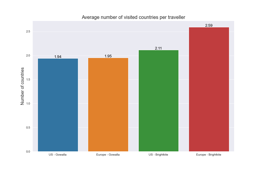 Countries per traveller EU vs US