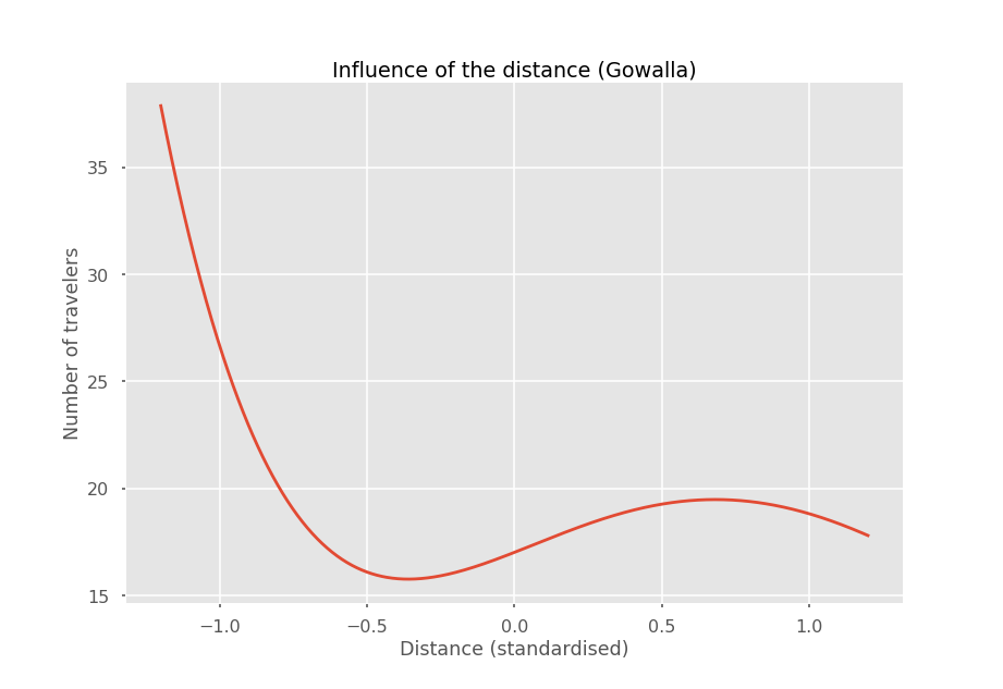 Distance Gowalla
